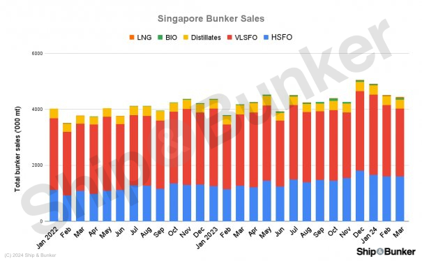 ANALYSIS: Singapore Q1 Bunker Demand Hits Record High on Red Sea Diversions