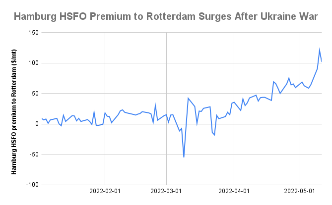 Hamburg HSFO Premium to Rotterdam Widens on Russian Fuel Oil Phase-Out