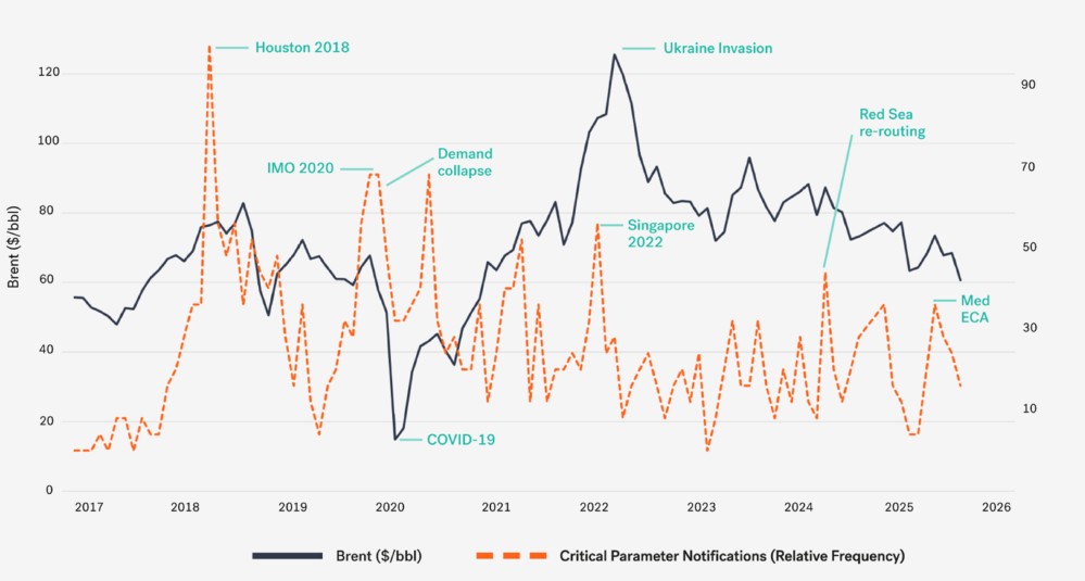 Integr8 Sees Bunker Quality Risks Rising as Market Volatility Grows