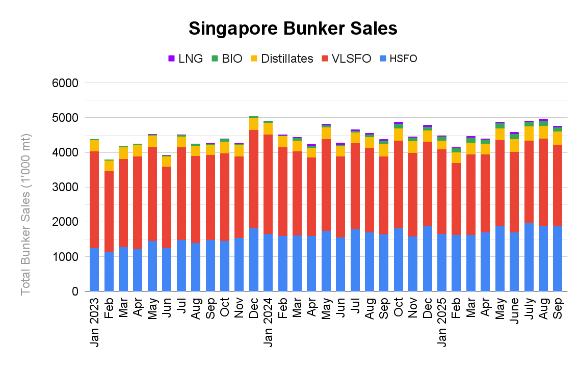 ANALYSIS: Singapore September Sales Drop 3.7% On the Month