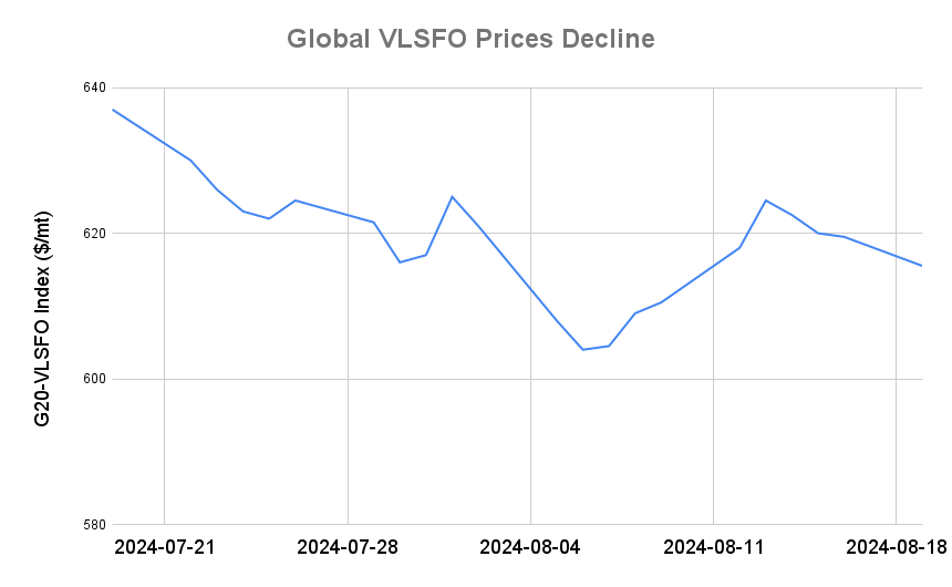BUNKER PRICES: G20-VLSFO Index Drops for Fourth Day