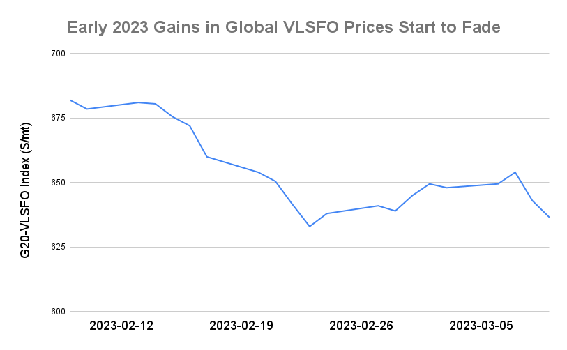 BUNKER PRICES: G20-VLSFO Index Drops to Two-Week Low