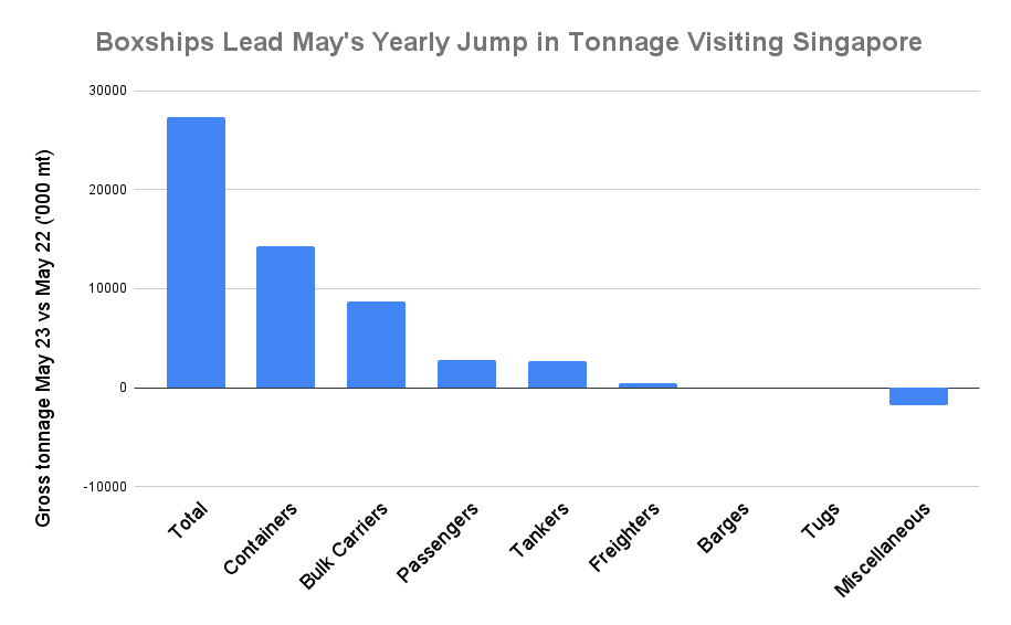 S&B ANALYSIS: Singapore Bunker Sales Near All-Time High in May