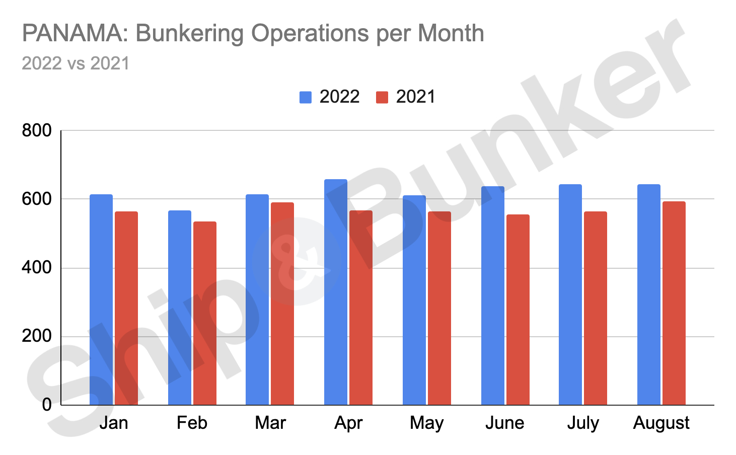 Panama Bunker Sales Up on Rising Calls for Bunkers