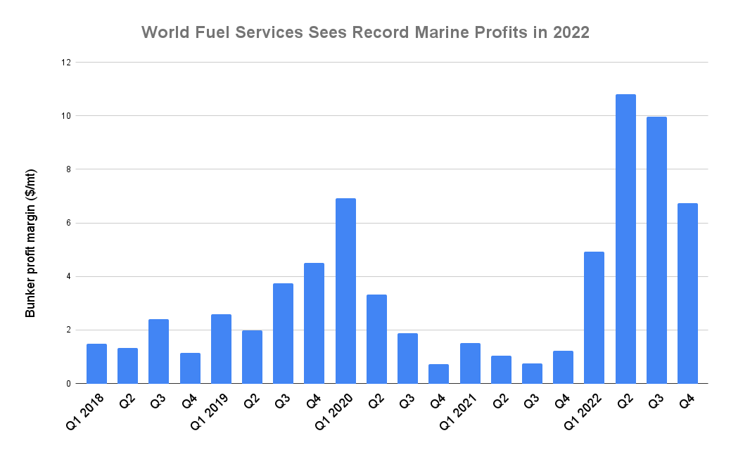 World Fuel Services Sees Q4 Bunker Income Quintuple as Volumes Slip