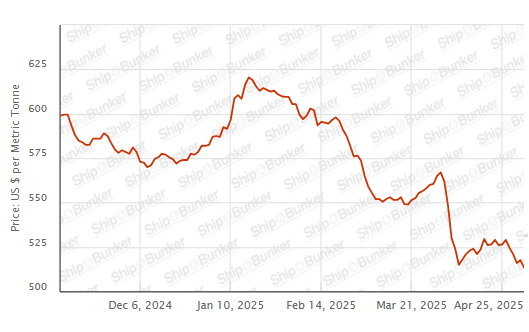 BUNKER PRICES: G20-VLSFO Index Drops to 3 1/2-Year Low