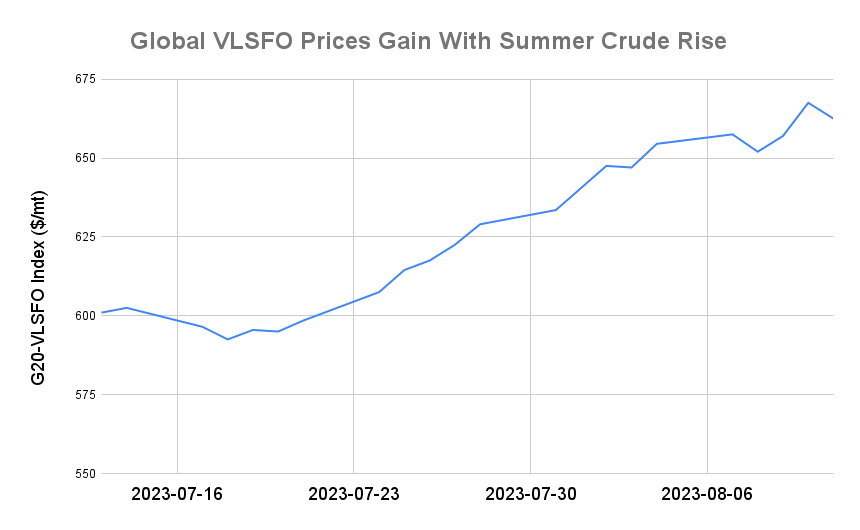 BUNKER PRICES: G20-VLSFO Index Retreats From Six-Month High