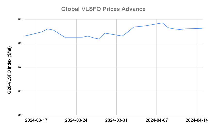 BUNKER PRICES: G20-VLSFO Index Advances for Second Session