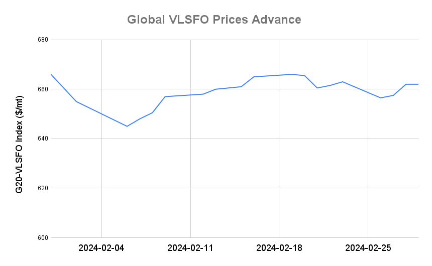 BUNKER PRICES: G20-VLSFO Index Holds Steady