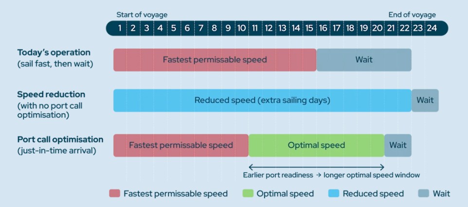 Better Port Scheduling Could Boost Benefits of Slow Steaming: GMF