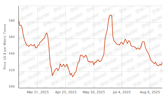 BUNKER PRICES: G20-VLSFO Index Jumps to One-Week High
