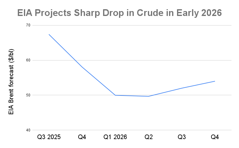 VLSFO May Average as Little as $411/MT Next Year