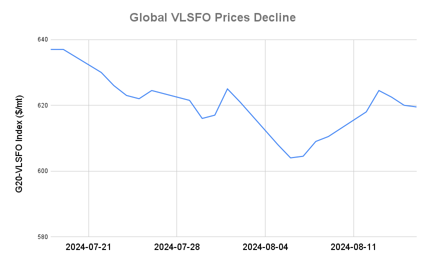 BUNKER PRICES: G20-VLSFO Index Drops to Four-Day Low