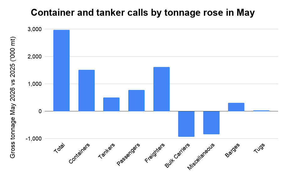 ANALYSIS: Singapore May Bunker Sales Drop 7.4% on the Year
