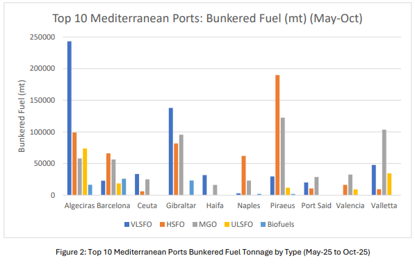 VPS: Fuel Assessment Update of the Mediterranean Emission Control Area