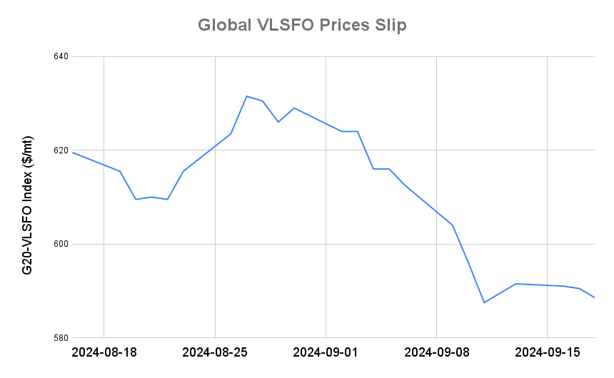 BUNKER PRICES: G20-VLSFO Index Drops to Six-Day Low