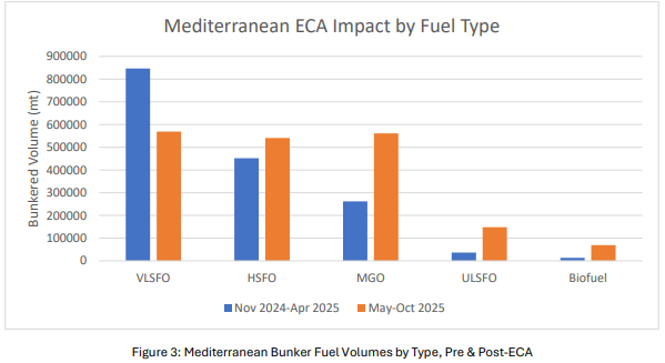 VPS: Fuel Assessment Update of the Mediterranean Emission Control Area