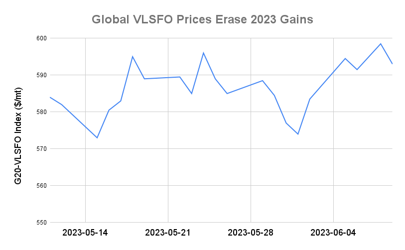 BUNKER PRICES: G20-VLSFO Index Slips for First Session in Three
