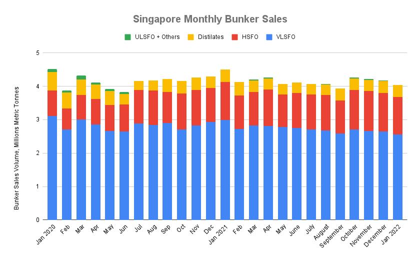 S&B ANALYSIS: Singapore January Bunker Sales Lose 10.4% on Year