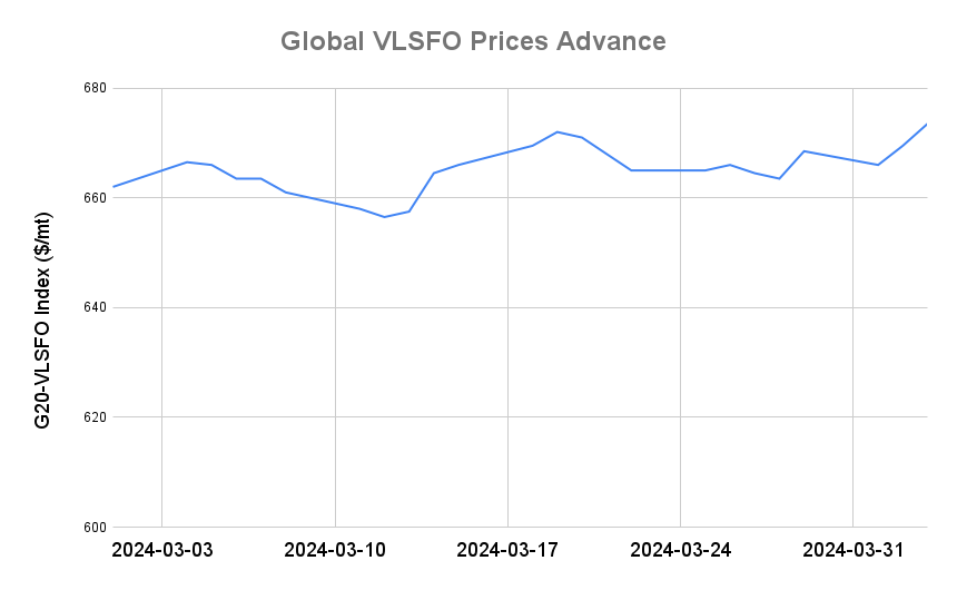 BUNKER PRICES: G20-VLSFO Index Advances to Four-Month High