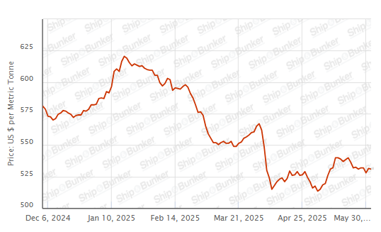 BUNKER PRICES: G20-VLSFO Index Declines Despite Jump in Crude