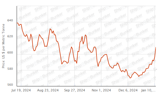 BUNKER PRICES: G20-VLSFO Index Jumps to 12-Week High