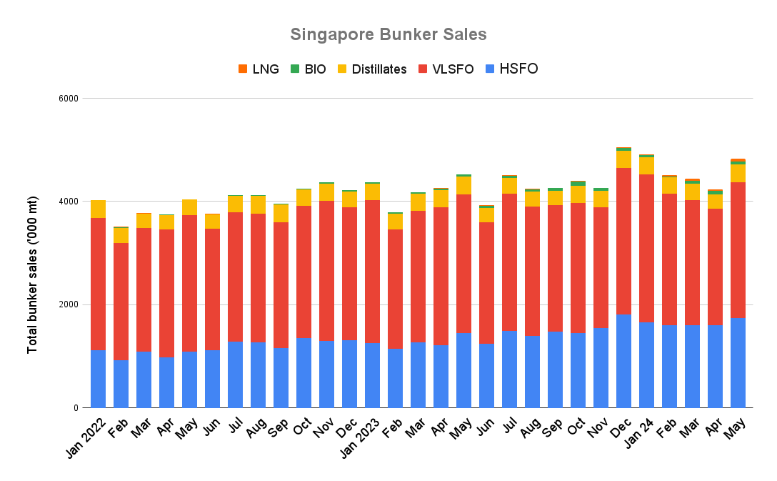 ANALYSIS: Singapore May Bunker Sales Jump to Four-Month High