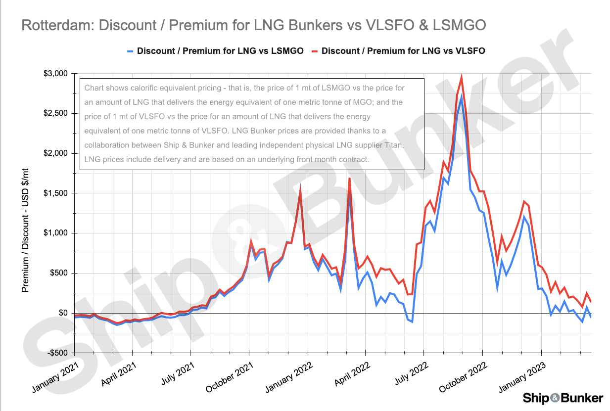 GRAPH: Rotterdam LNG Bunker Price Premium to VLSFO Falls 95% in 7 Months