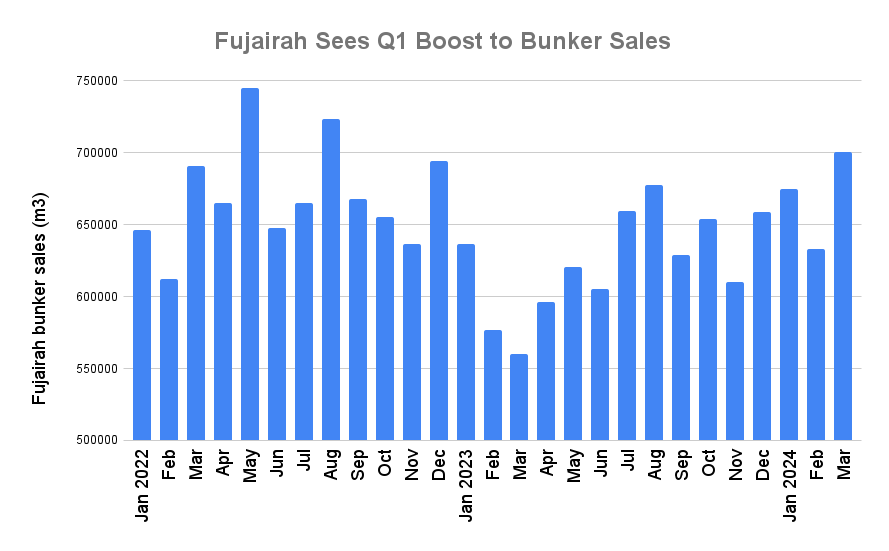 Fujairah March Bunker Sales Jump to 18-Month High