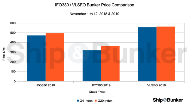 ANALYSIS: How Much More Expensive Are IMO2020 Bunkers Really?