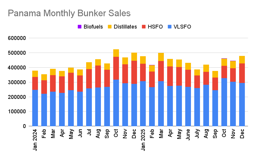 Panama Bunker Sales Rose 4.1% Year on Year in 2025 on Higher VLSFO Sales