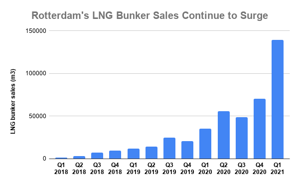 France's Total Represents at Least 75% of Rotterdam LNG Bunker Sales