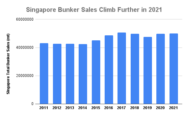 S&B ANALYSIS: Singapore 2021 Bunker Sales Hit Four-Year High