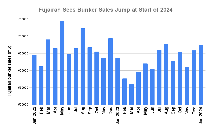 Fujairah January Bunker Sales Jump to Five-Month High