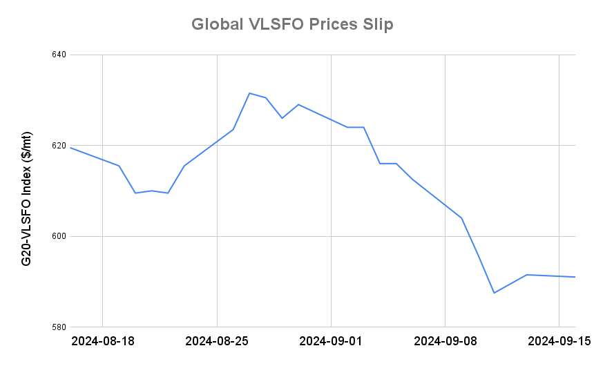 BUNKER PRICES: G20-VLSFO Index Slips for First Session in Three