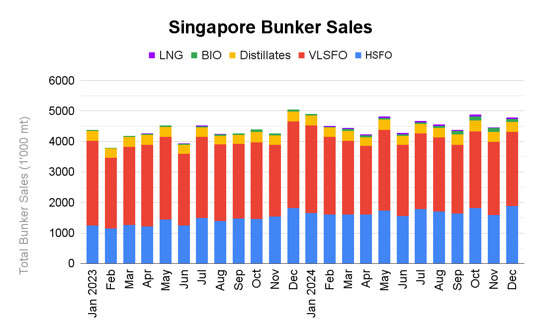 ANALYSIS: Singapore 2024 Bunker Sales Jump to Record High