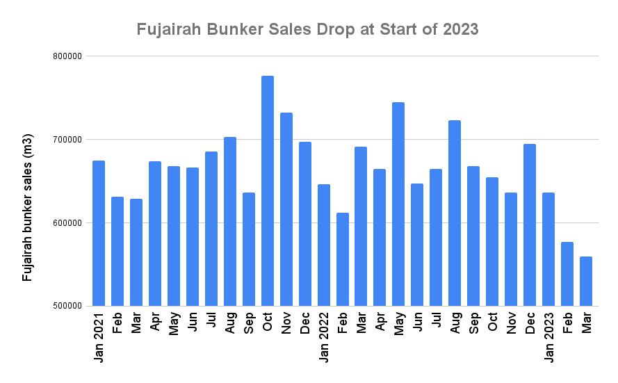 Fujairah March Bunker Sales Drop to Lowest in at Least Two Years