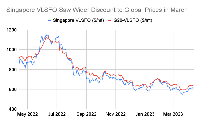 S&B ANALYSIS: Singapore March Bunker Sales Gain 11% on Year