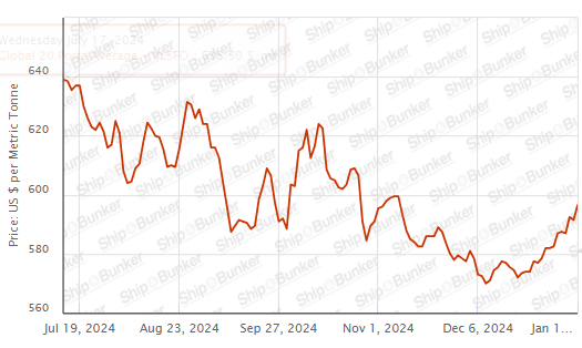 BUNKER PRICES: G20-VLSFO Index Jumps to Two-Month High