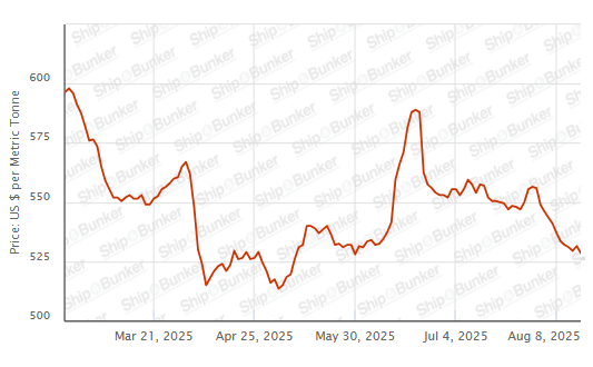 BUNKER PRICES: G20-VLSFO Index Drops to 11-Week Low