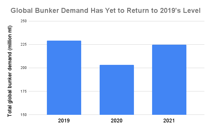 FEATURE: Bunker Holding Sees Peak Looming for Conventional Bunker Demand