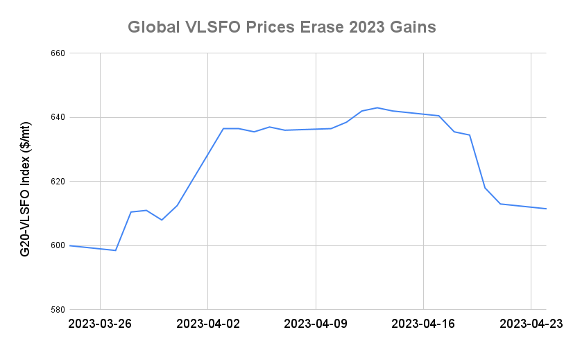 BUNKER PRICES: G20-VLSFO Index Drops to Four-Week Low