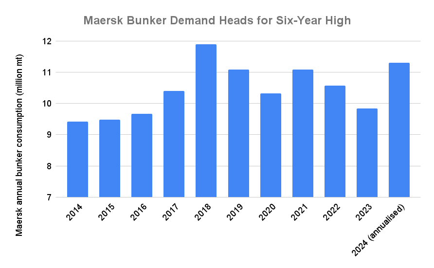 Maersk 2024 Bunker Consumption Heads for Six-Year High