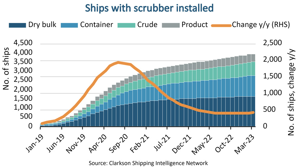BIMCO Sees 24% Drop in Scrubber Installations in 2022