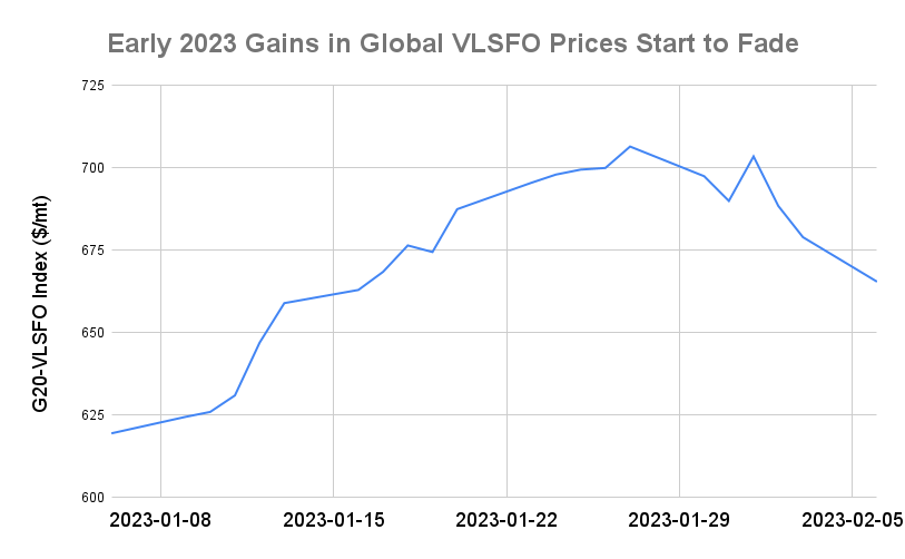 BUNKER PRICES: G20-VLSFO Index Drops for Third Session