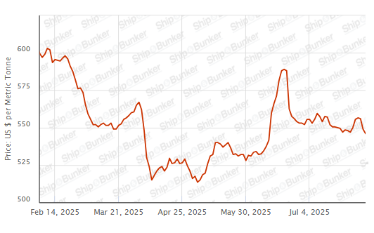 BUNKER PRICES: G20-VLSFO Index Drops to Eight-Week Low