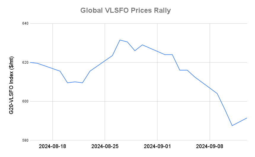 BUNKER PRICES: G20-VLSFO Index Climbs for Second Session