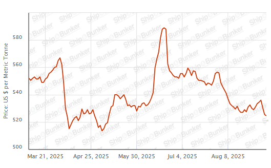 BUNKER PRICES: G20-VLSFO Index Drops for Third Day