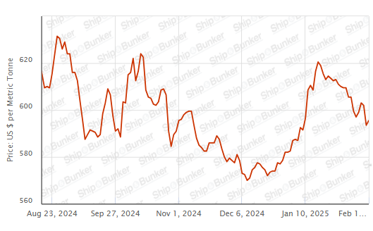 BUNKER PRICES: G20-VLSFO Index Advances for First in Three Sessions