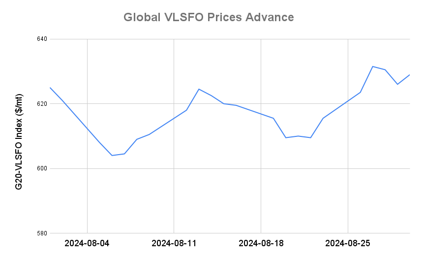 BUNKER PRICES: G20-VLSFO Index Advances for First in Three Sessions